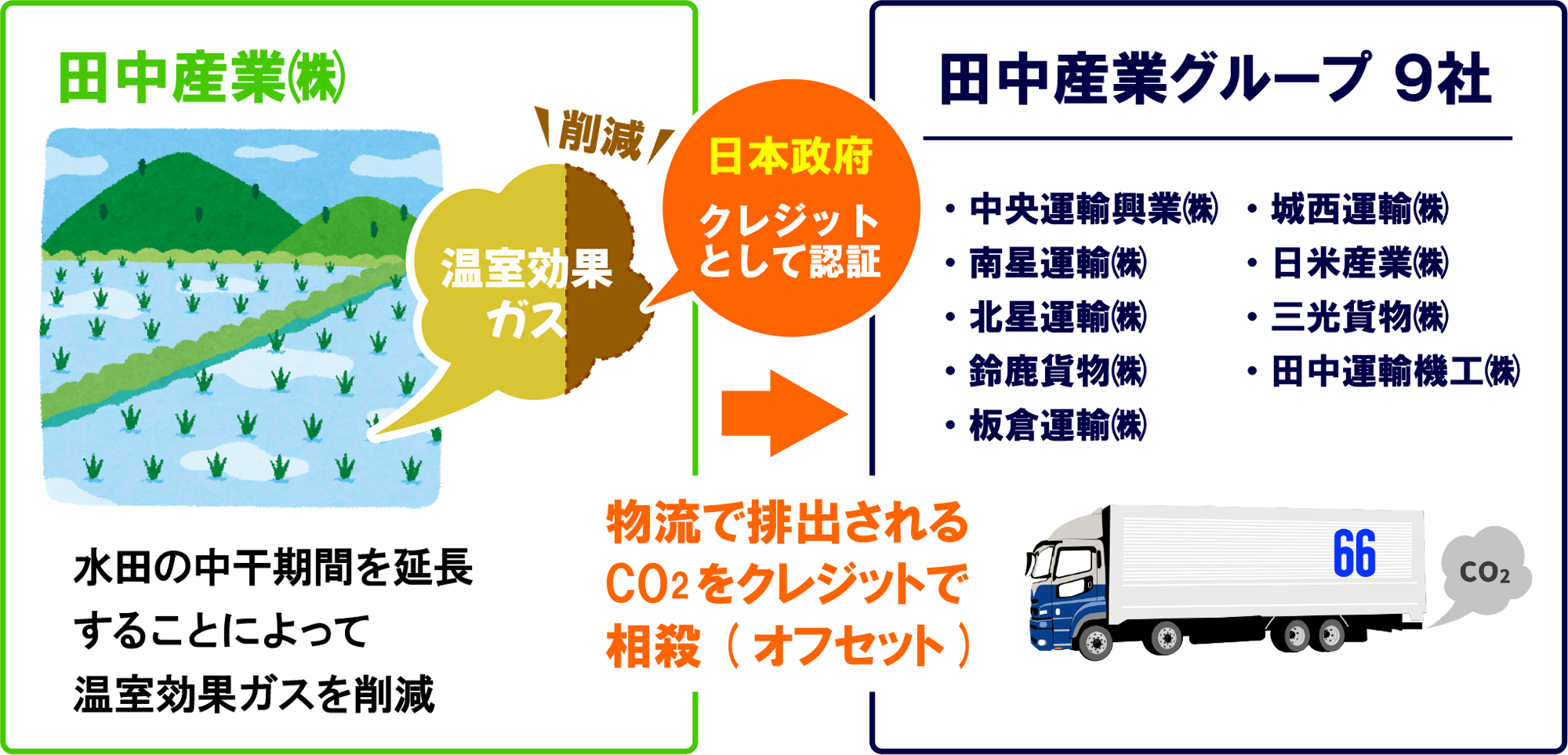 水田の中干し期間延長による温室効果ガス削減とJ-クレジットを活用したCO2カーボンオフセット
