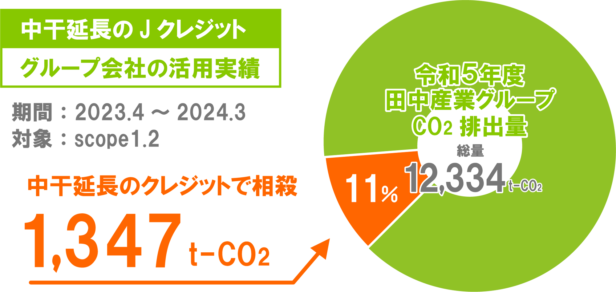 中干し延長のクレジットで1347t-CO2をカーボンオフセット