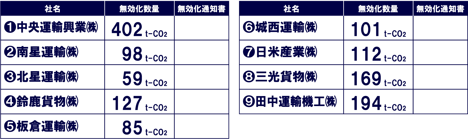 中央運輸興業㈱、南星運輸㈱、北星運輸㈱、鈴鹿貨物㈱、板倉運輸㈱、城西運輸㈱、日米産業㈱、三光貨物㈱、田中運輸機工㈱のカーボンオフセット実績と無効化通知書