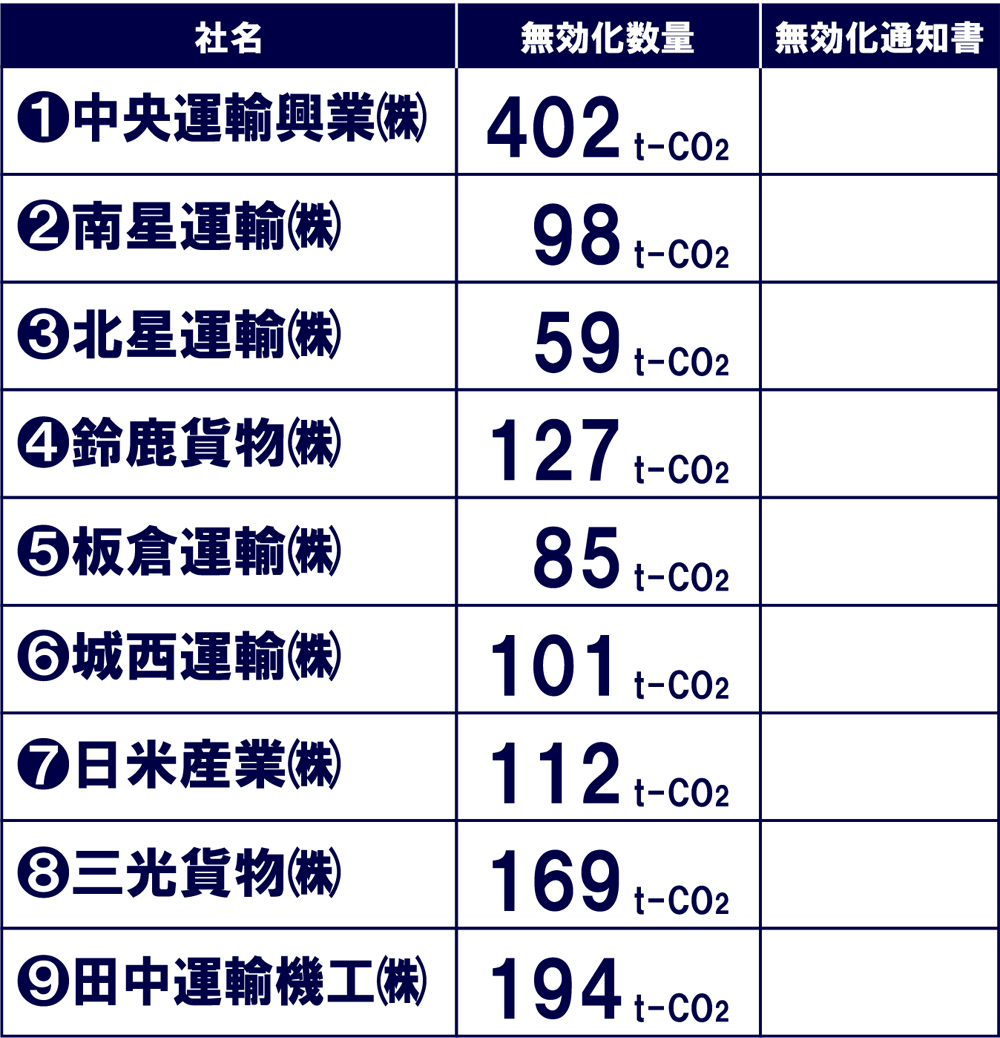中央運輸興業㈱、南星運輸㈱、北星運輸㈱、鈴鹿貨物㈱、板倉運輸㈱、城西運輸㈱、日米産業㈱、三光貨物㈱、田中運輸機工㈱のカーボンオフセット実績と無効化通知書